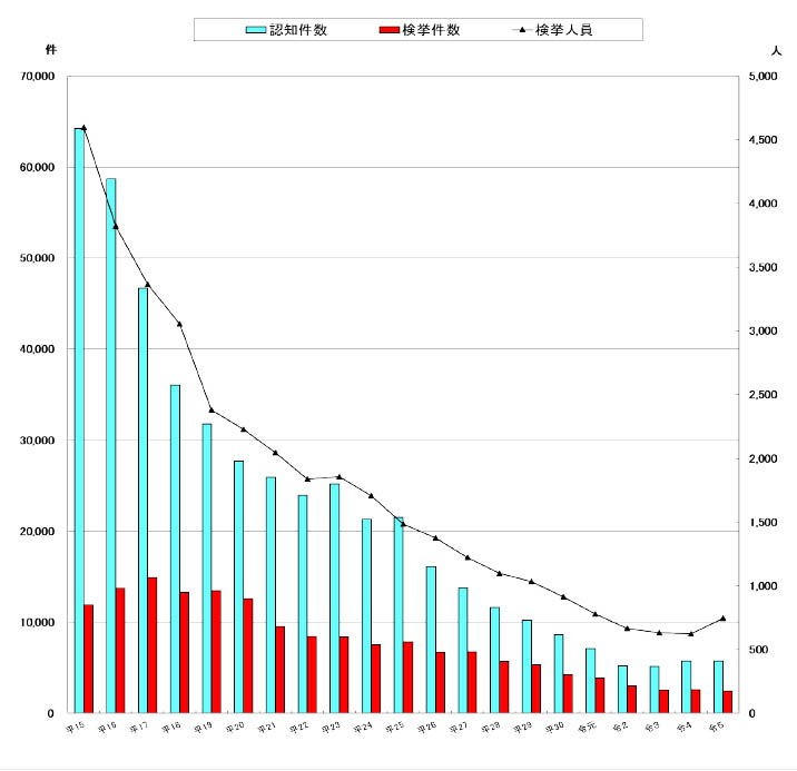 2023年自動車盗認知件数